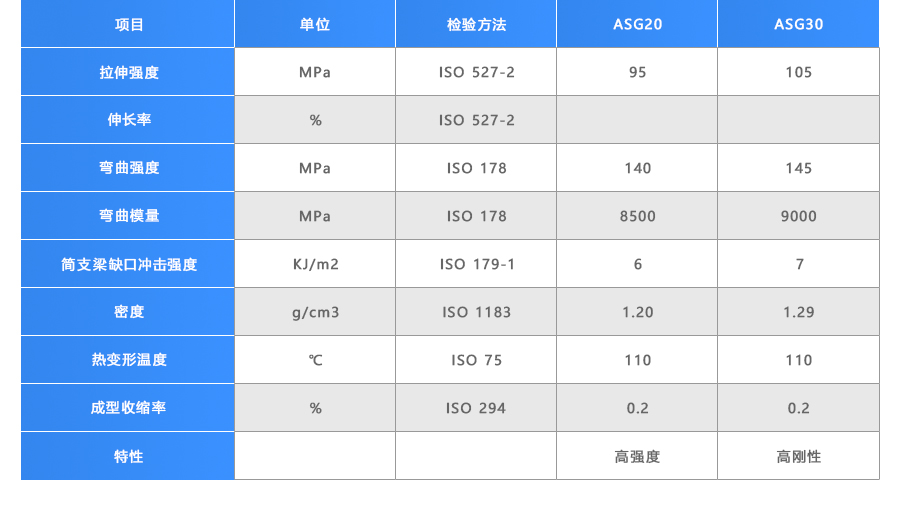 沈陽欣合睿笙塑料有限公司玻纖增強AS顆粒物性表